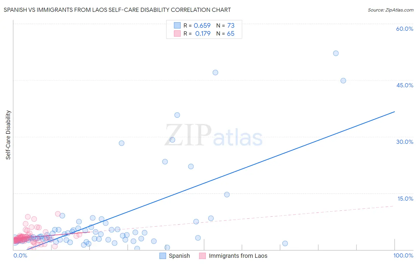 Spanish vs Immigrants from Laos Self-Care Disability