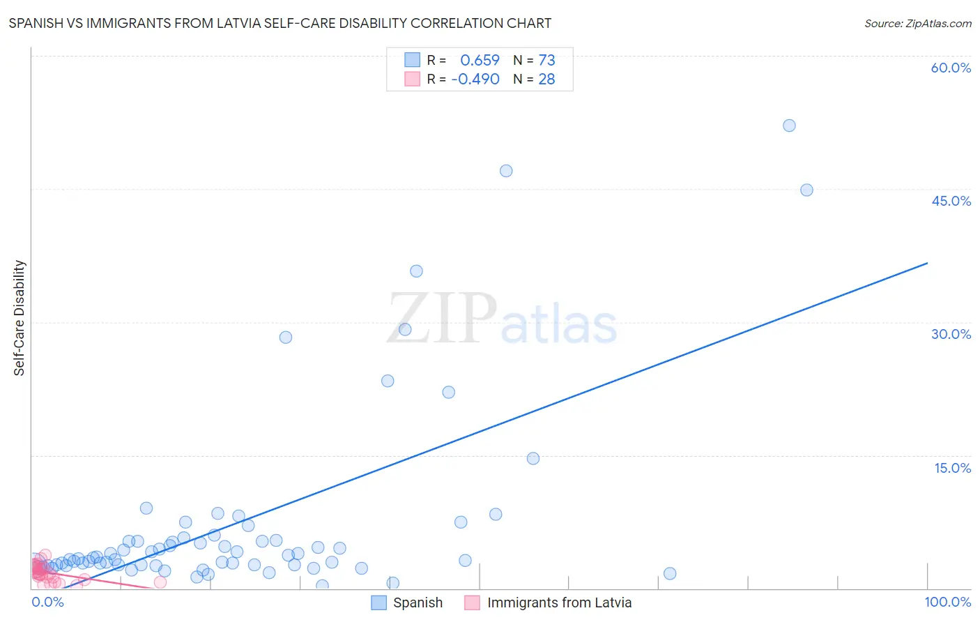 Spanish vs Immigrants from Latvia Self-Care Disability