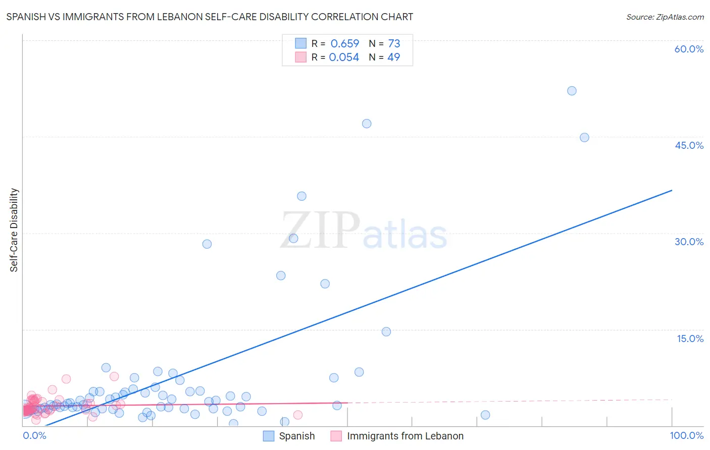 Spanish vs Immigrants from Lebanon Self-Care Disability