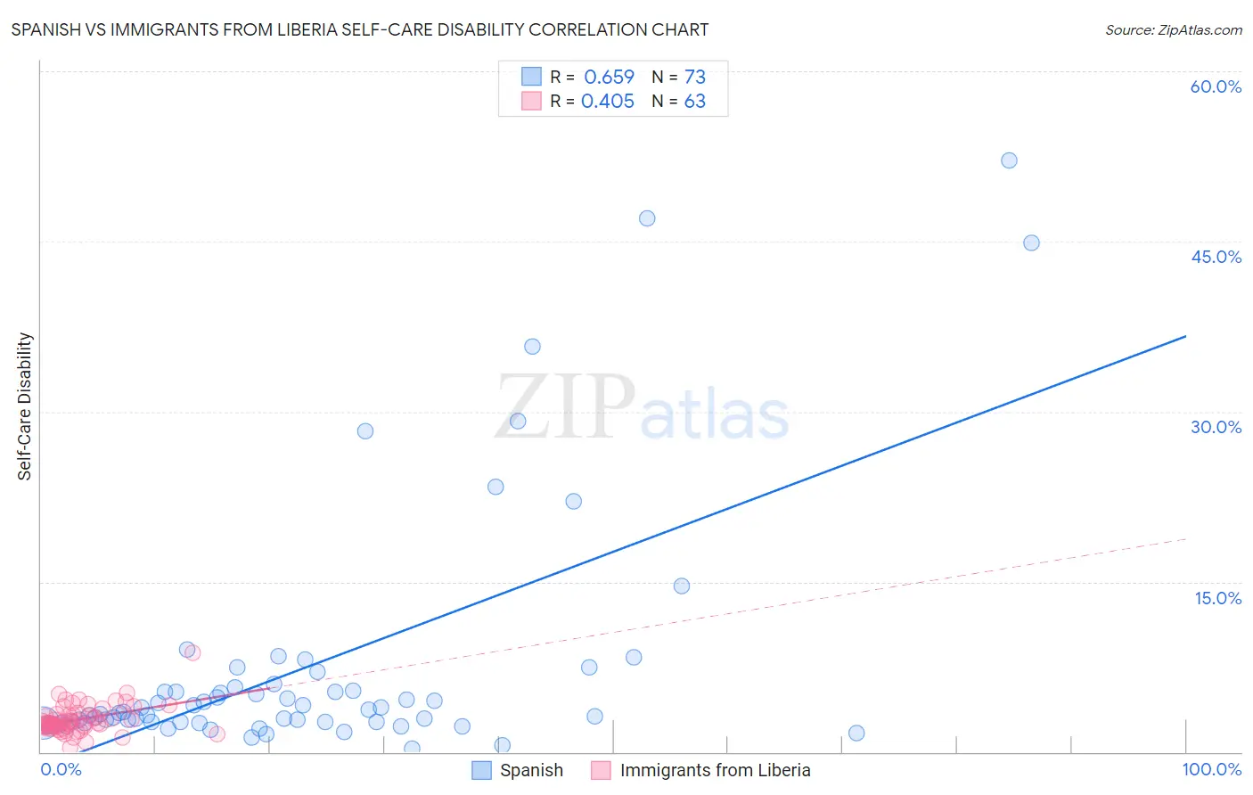 Spanish vs Immigrants from Liberia Self-Care Disability