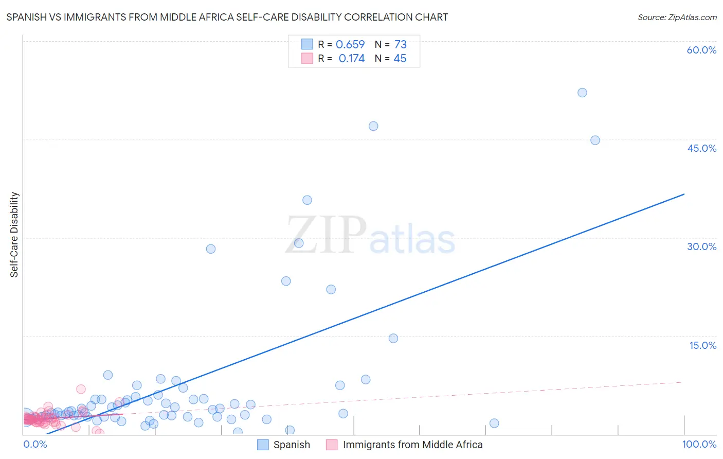 Spanish vs Immigrants from Middle Africa Self-Care Disability