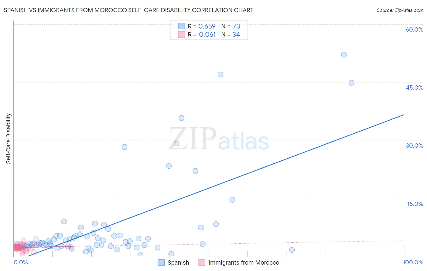 Spanish vs Immigrants from Morocco Self-Care Disability
