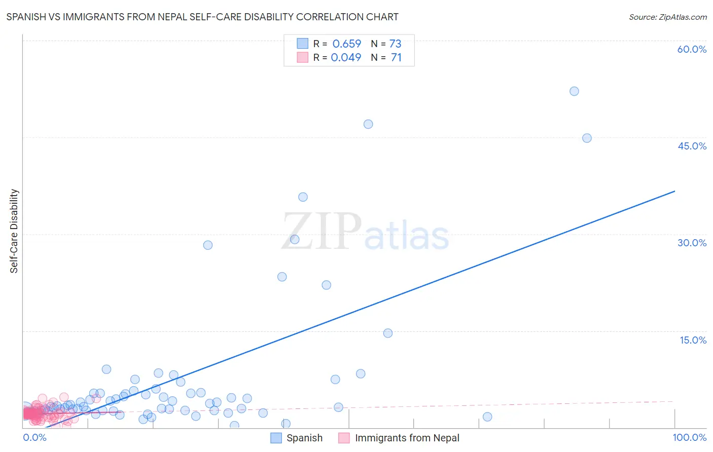 Spanish vs Immigrants from Nepal Self-Care Disability