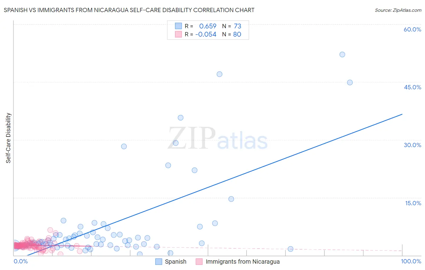 Spanish vs Immigrants from Nicaragua Self-Care Disability