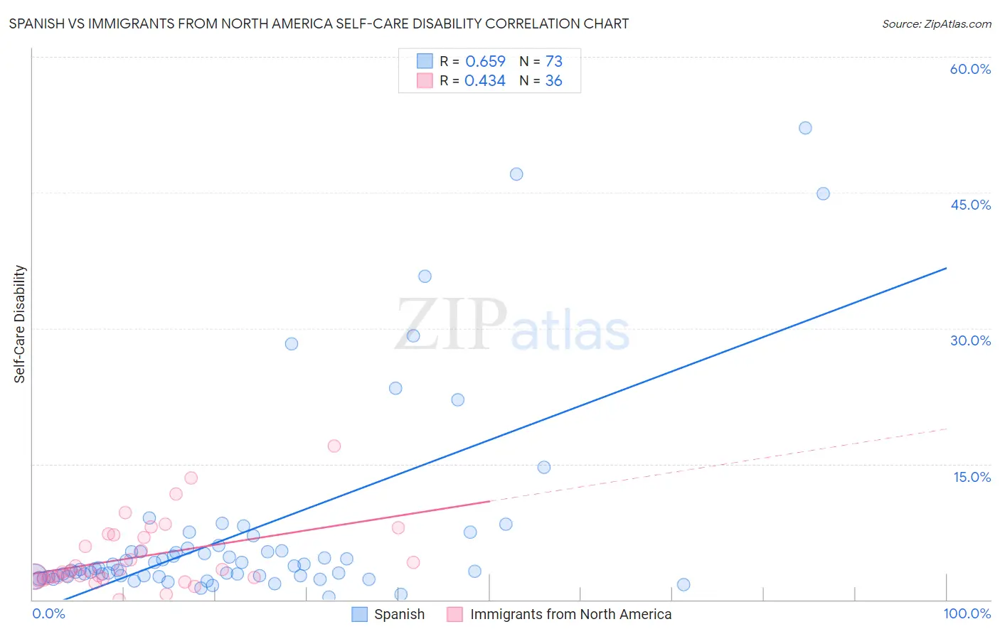 Spanish vs Immigrants from North America Self-Care Disability