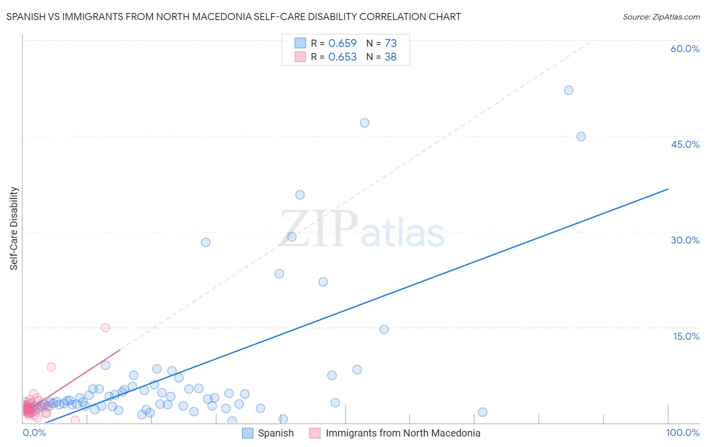 Spanish vs Immigrants from North Macedonia Self-Care Disability