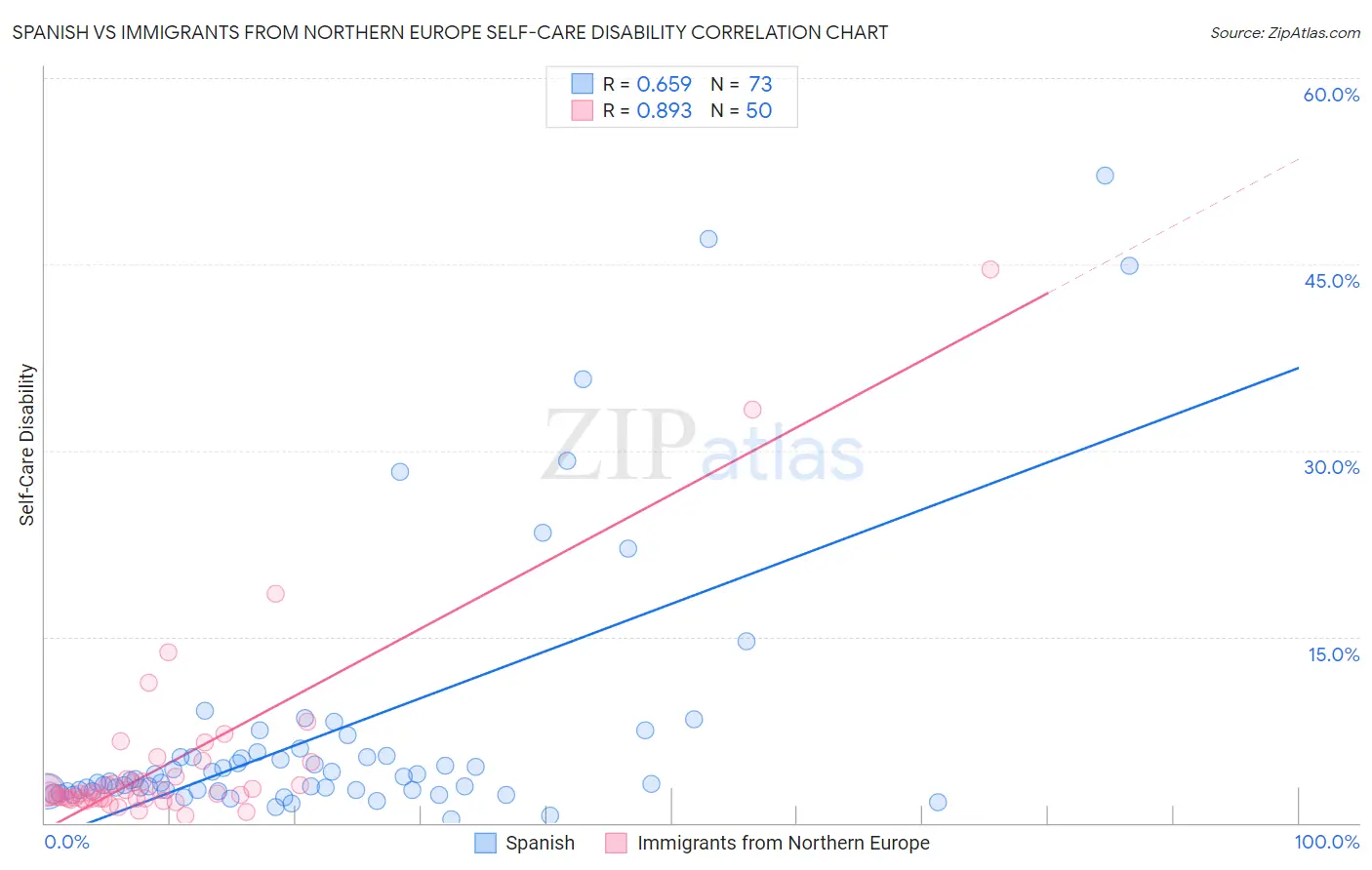 Spanish vs Immigrants from Northern Europe Self-Care Disability