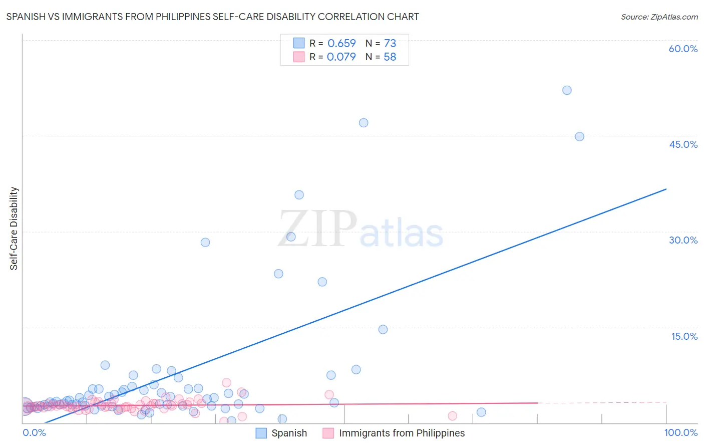 Spanish vs Immigrants from Philippines Self-Care Disability