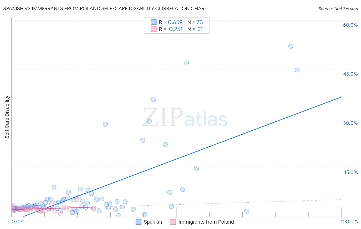 Spanish vs Immigrants from Poland Self-Care Disability