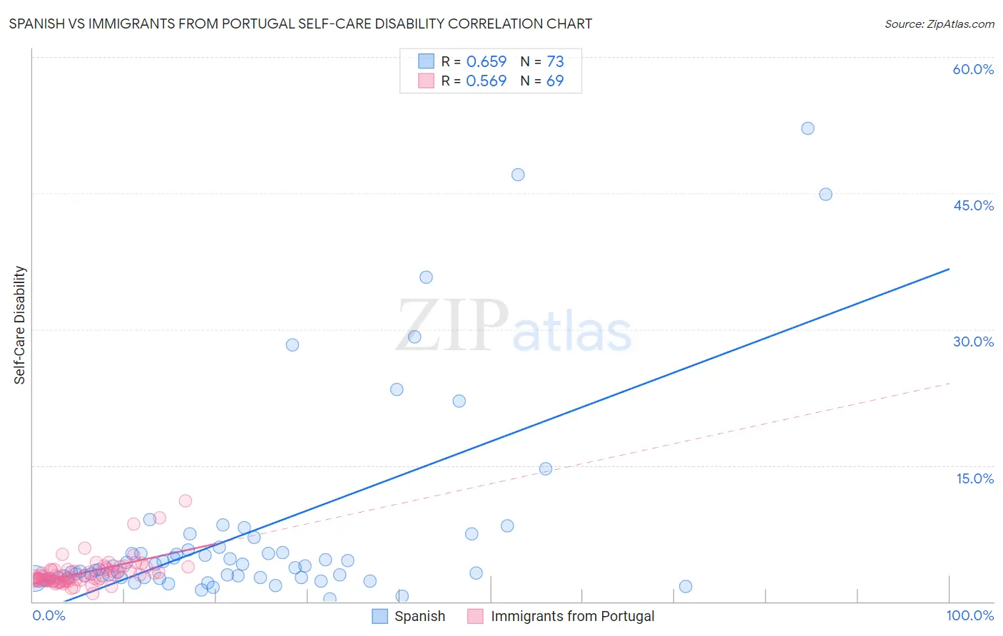 Spanish vs Immigrants from Portugal Self-Care Disability