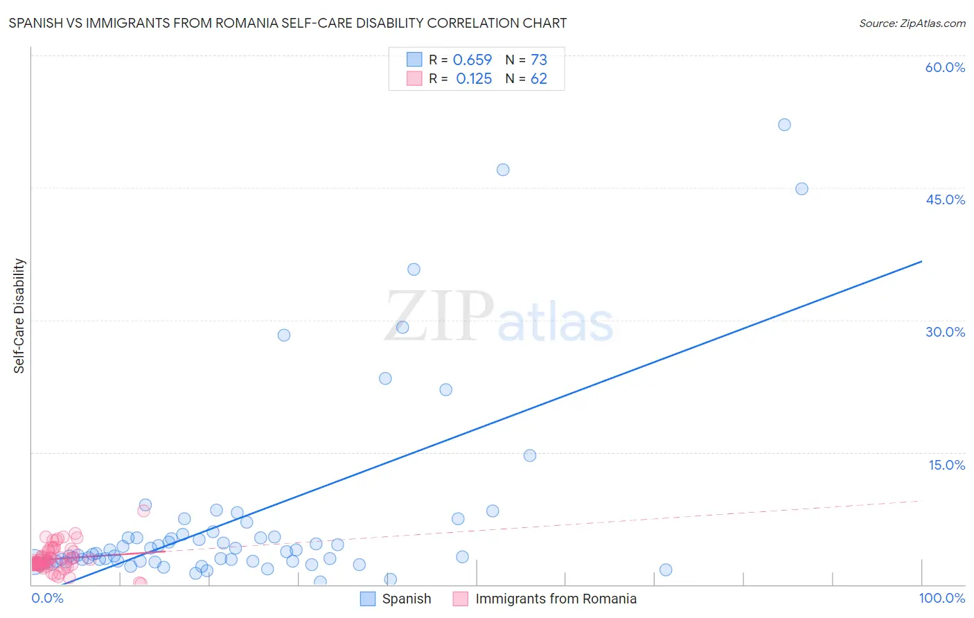 Spanish vs Immigrants from Romania Self-Care Disability