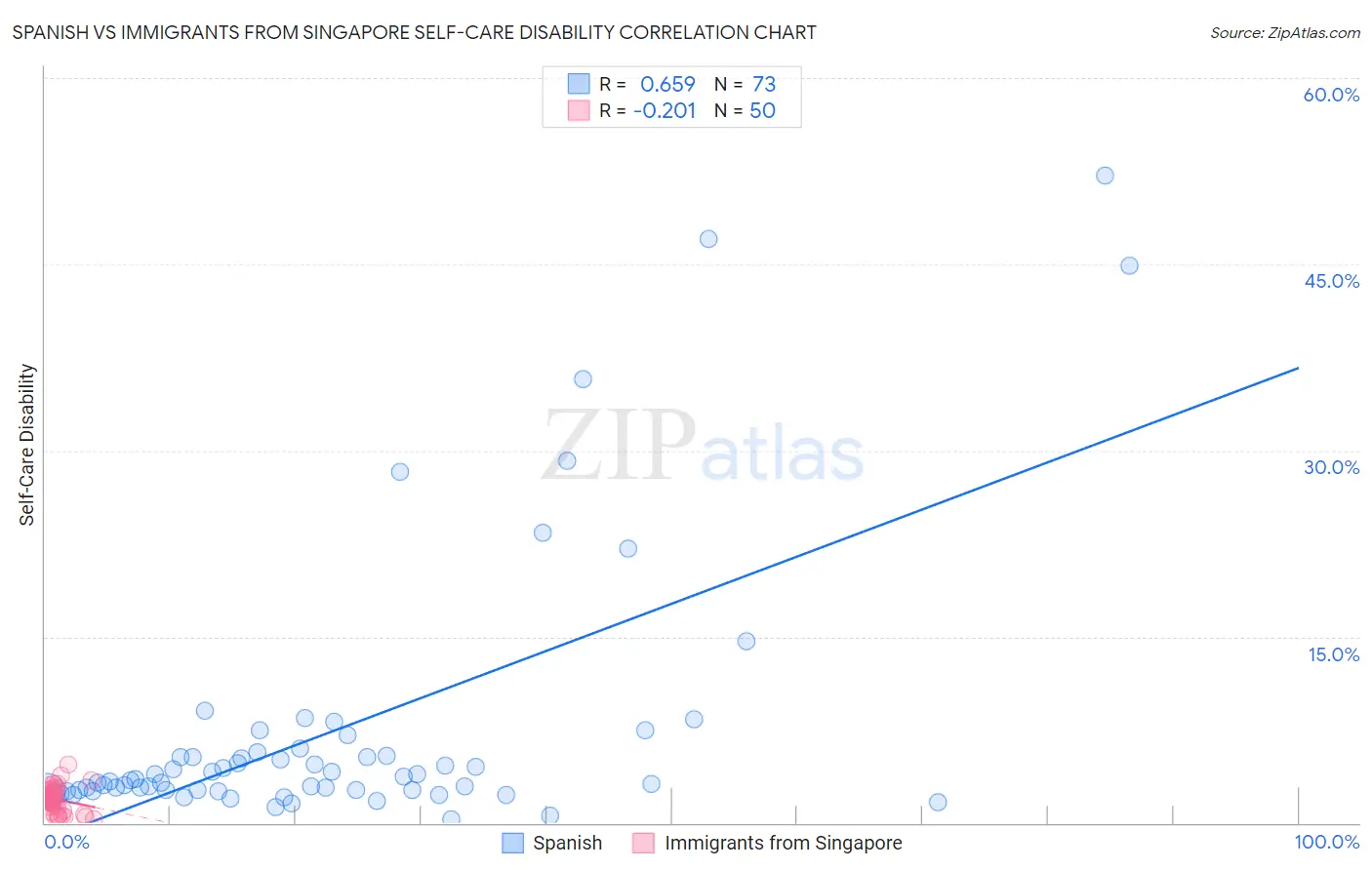 Spanish vs Immigrants from Singapore Self-Care Disability