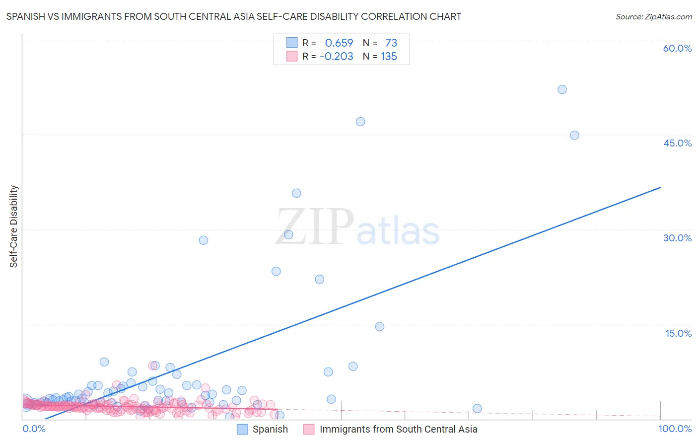 Spanish vs Immigrants from South Central Asia Self-Care Disability