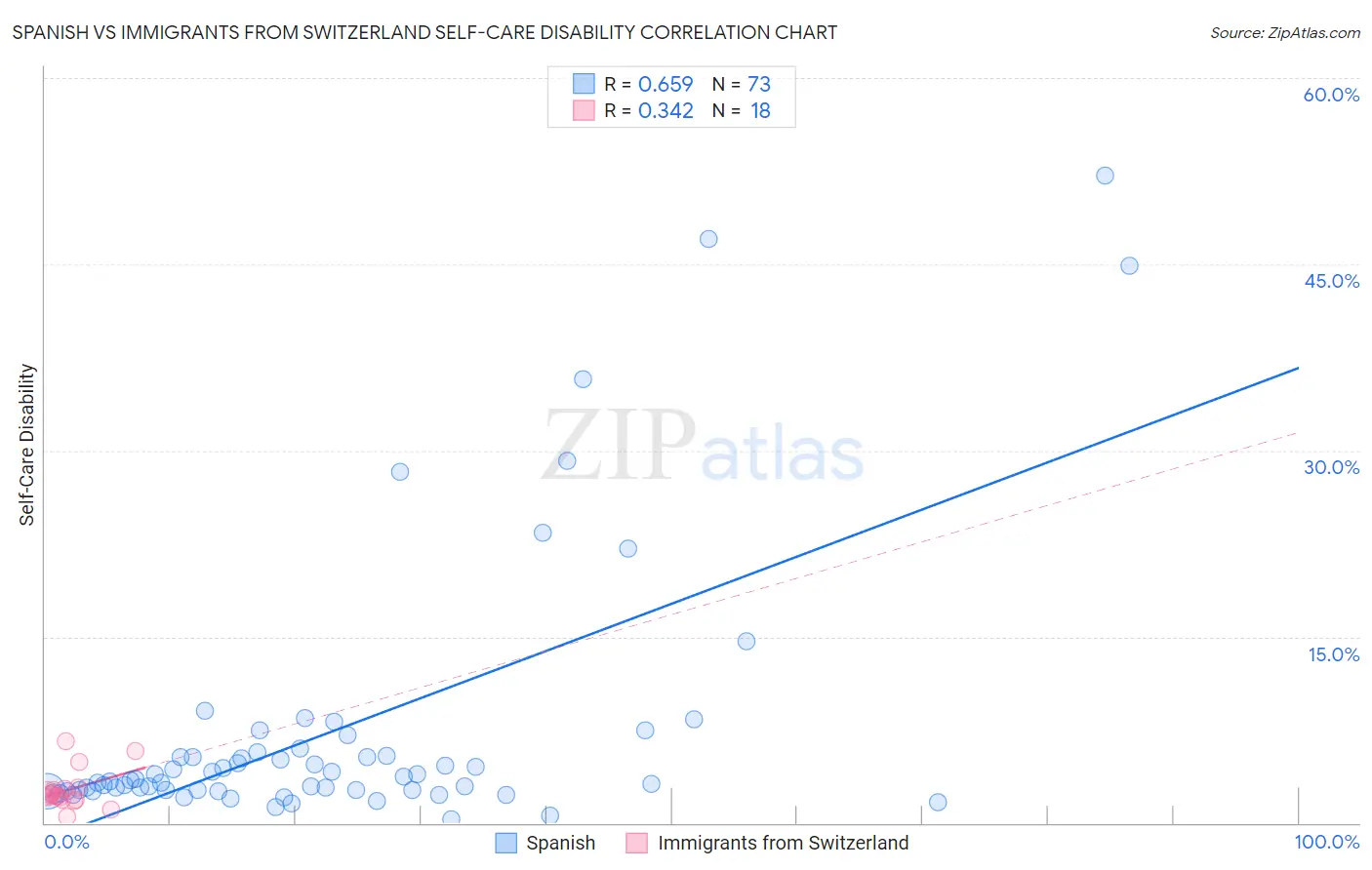 Spanish vs Immigrants from Switzerland Self-Care Disability