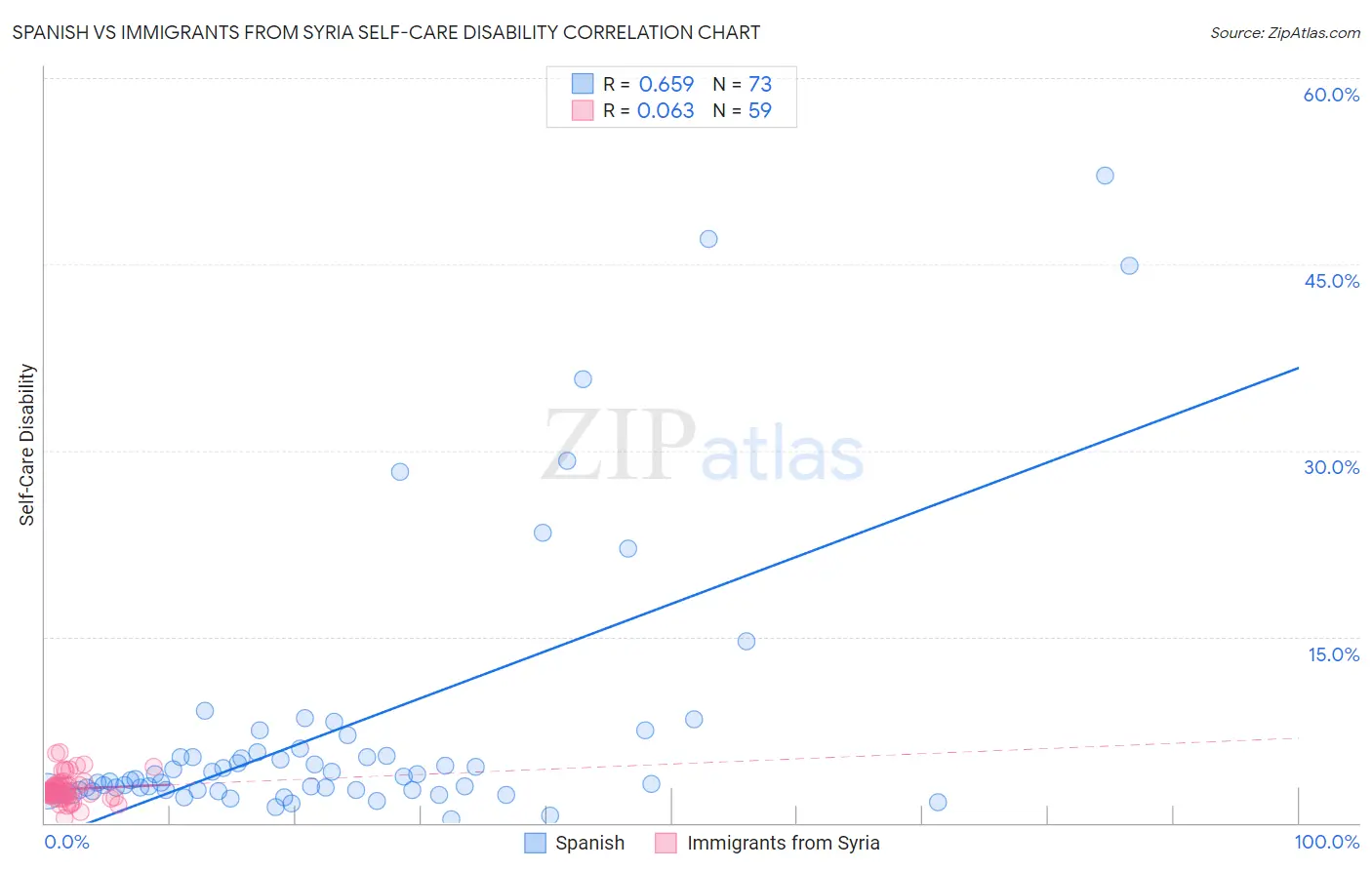 Spanish vs Immigrants from Syria Self-Care Disability