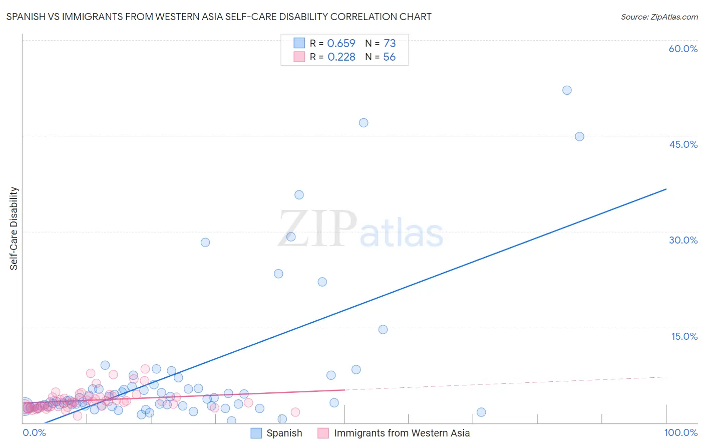 Spanish vs Immigrants from Western Asia Self-Care Disability