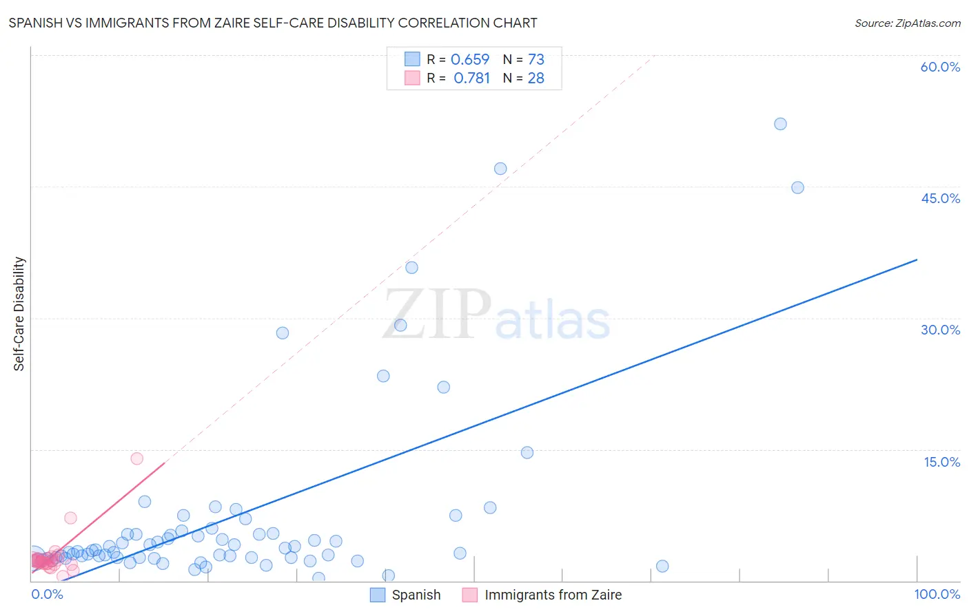 Spanish vs Immigrants from Zaire Self-Care Disability