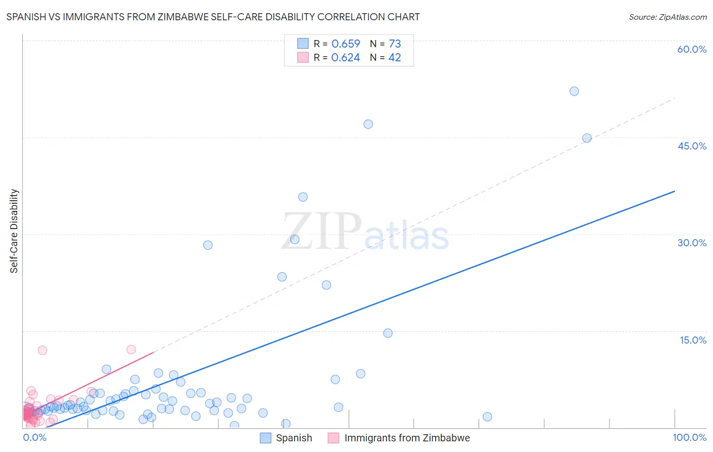 Spanish vs Immigrants from Zimbabwe Self-Care Disability