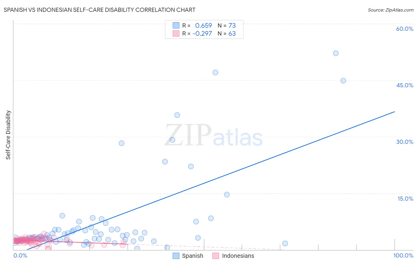 Spanish vs Indonesian Self-Care Disability