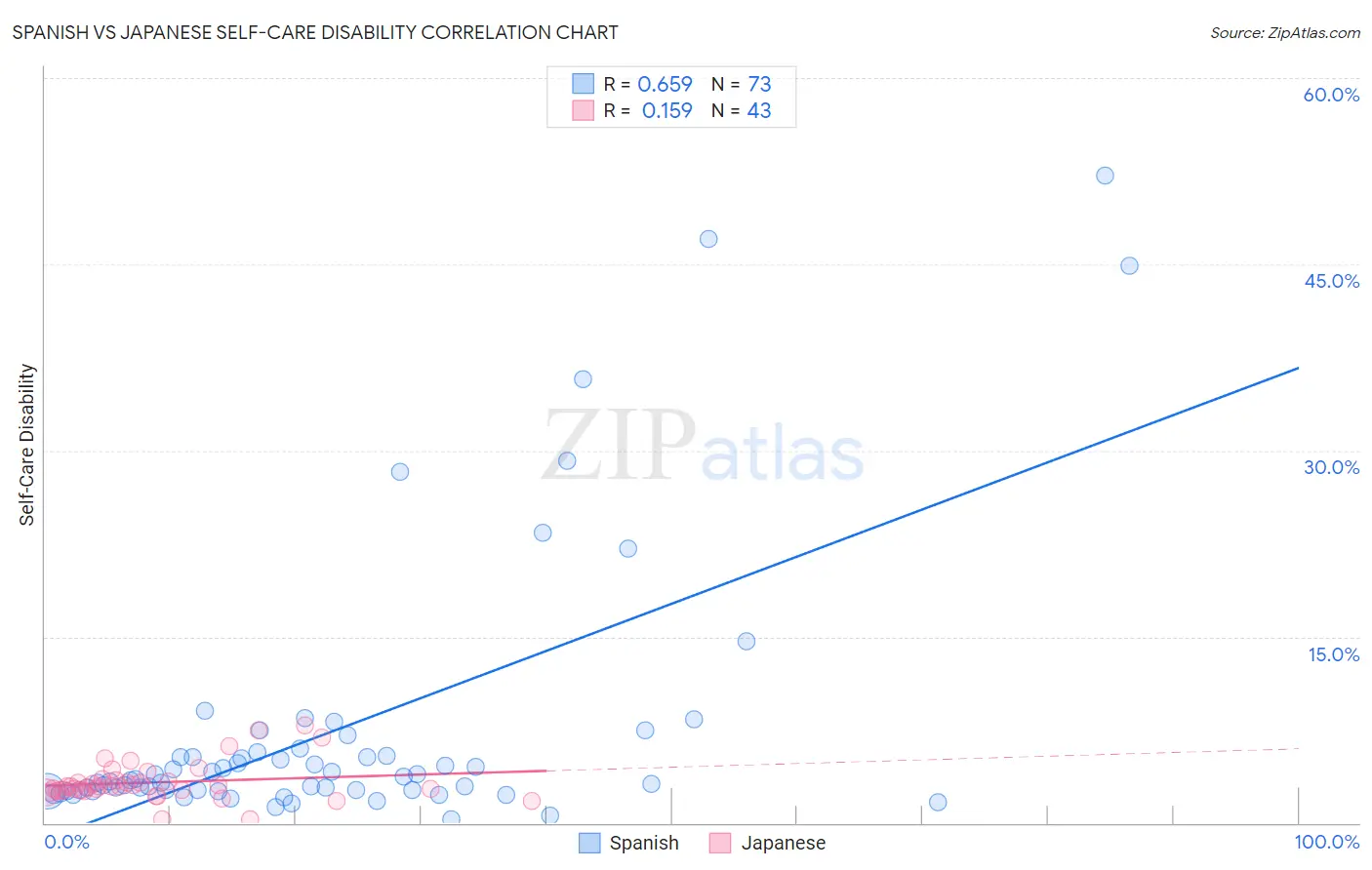 Spanish vs Japanese Self-Care Disability