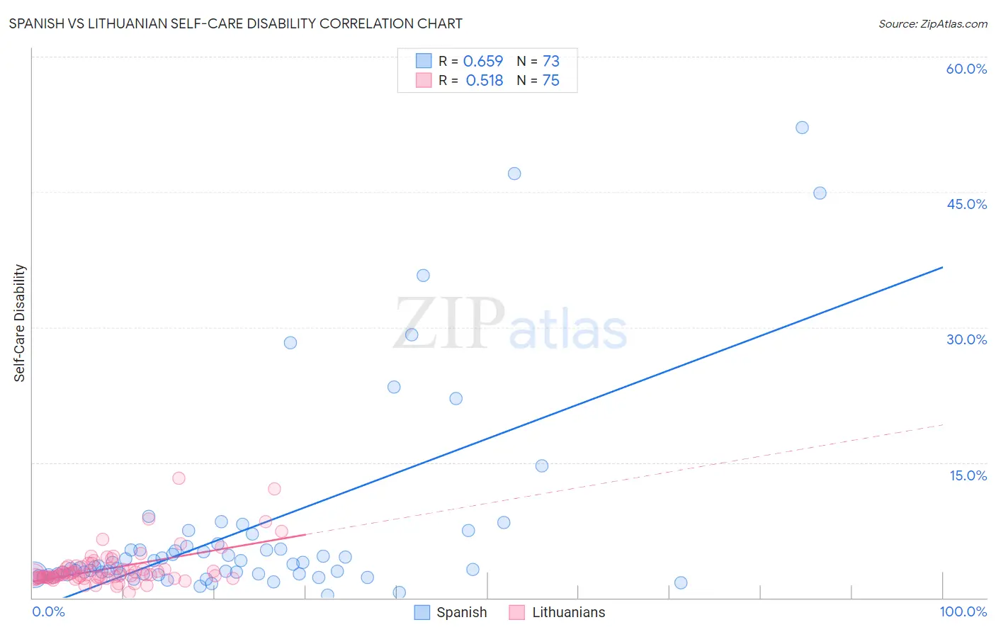 Spanish vs Lithuanian Self-Care Disability