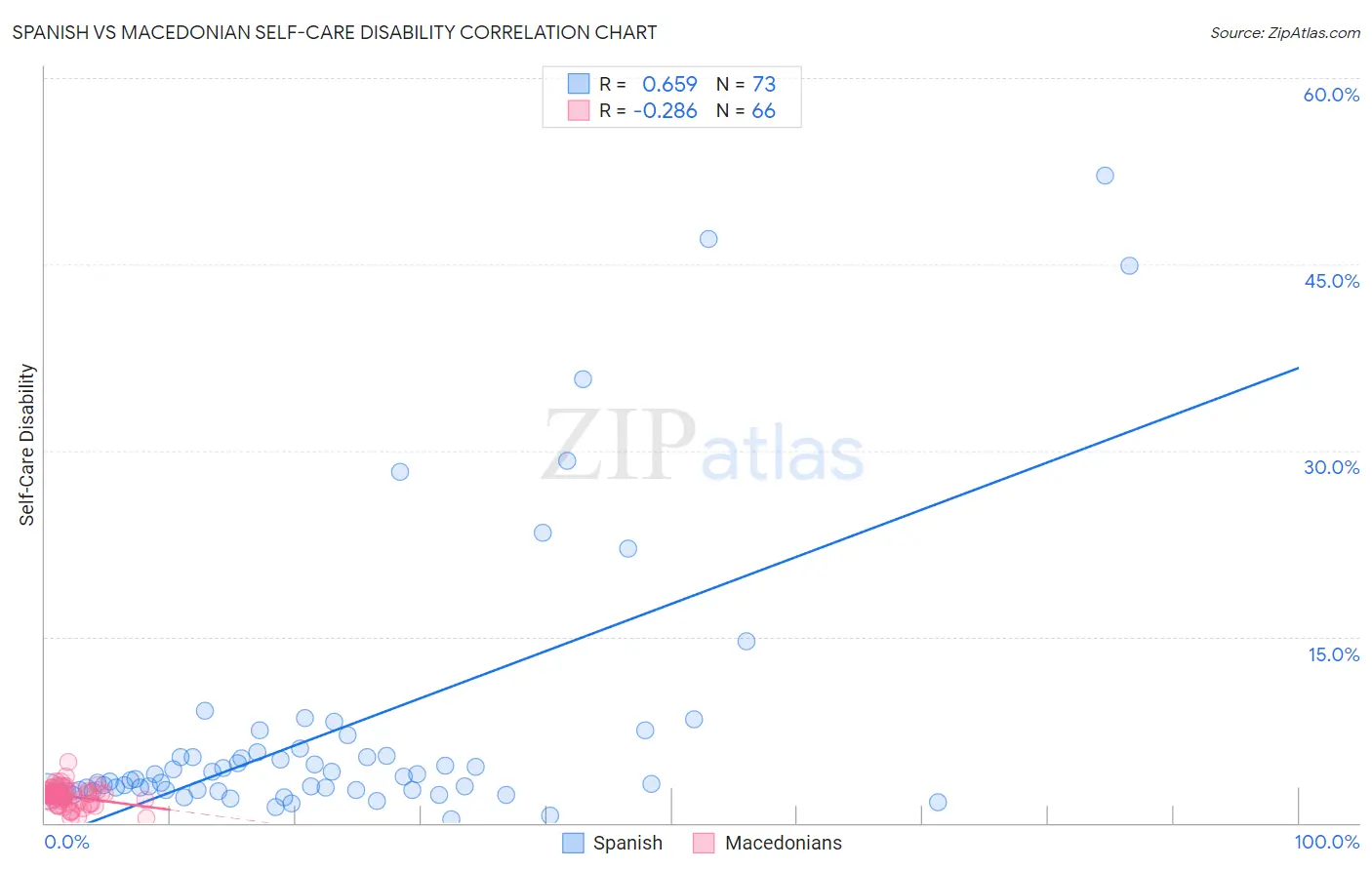 Spanish vs Macedonian Self-Care Disability