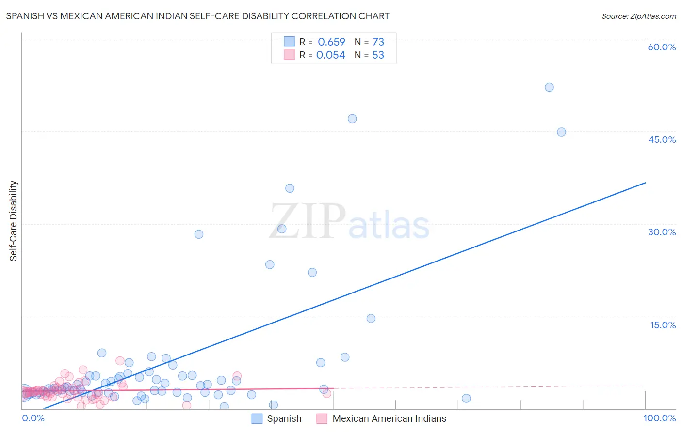 Spanish vs Mexican American Indian Self-Care Disability