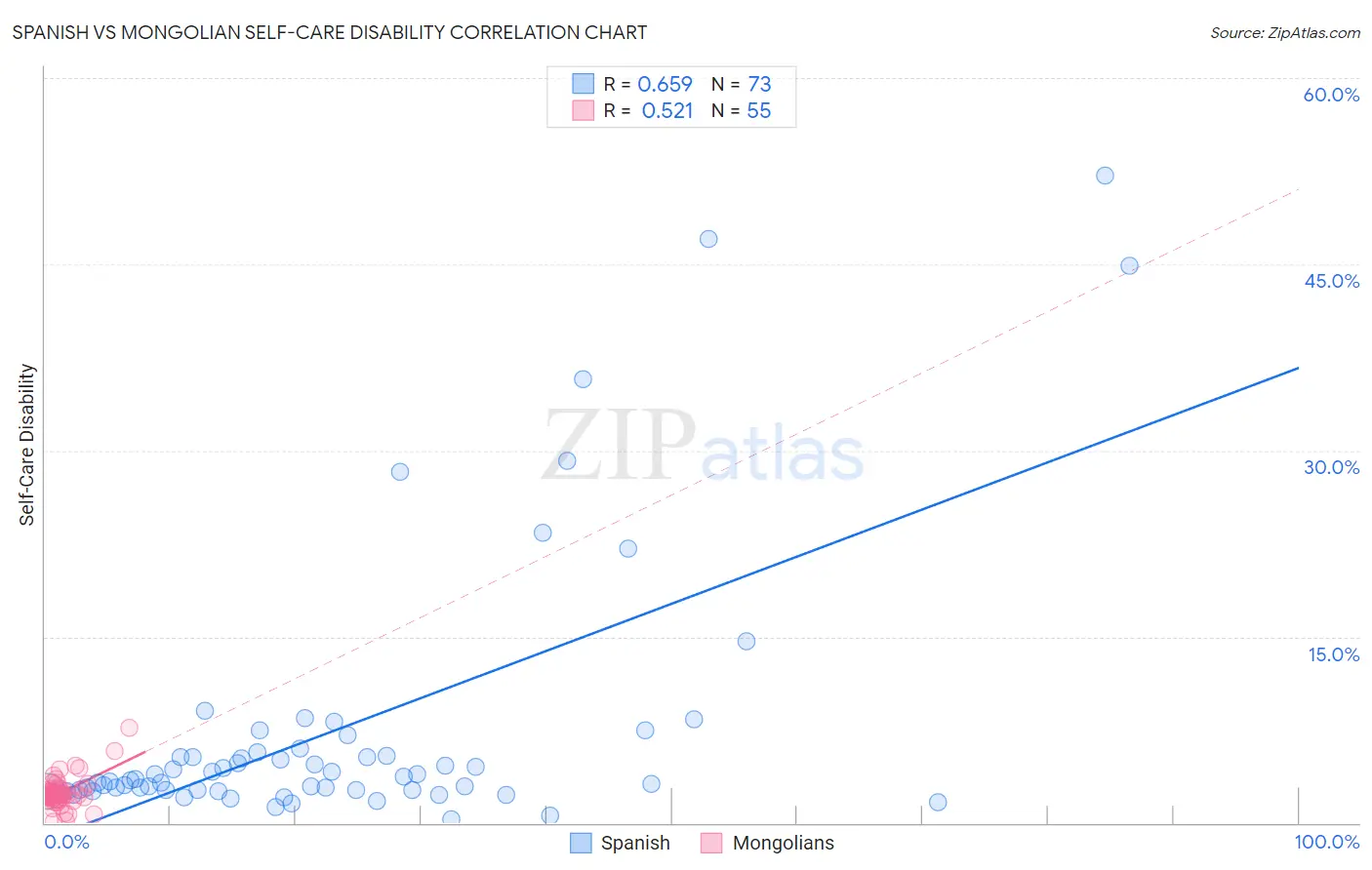 Spanish vs Mongolian Self-Care Disability