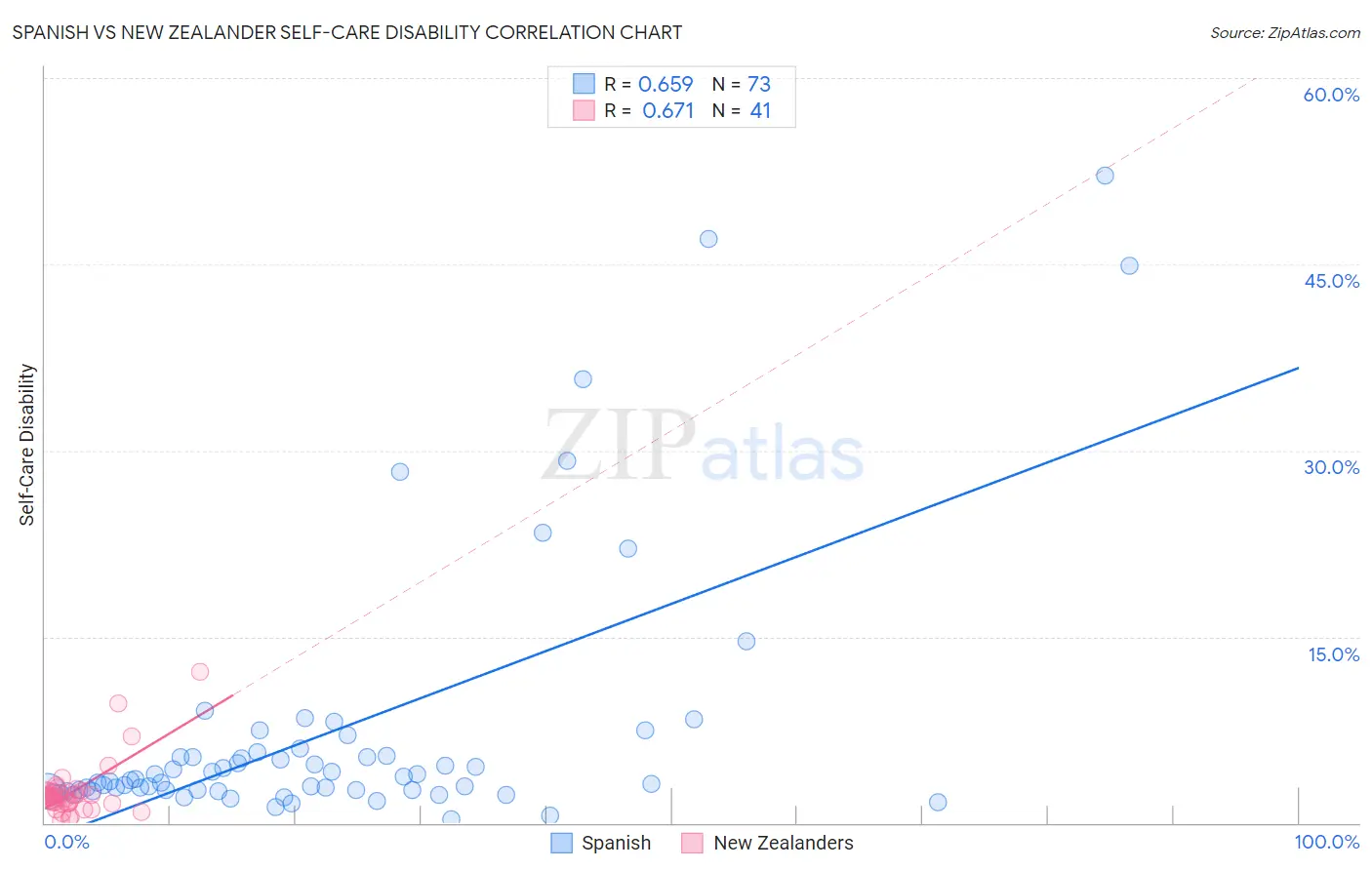 Spanish vs New Zealander Self-Care Disability