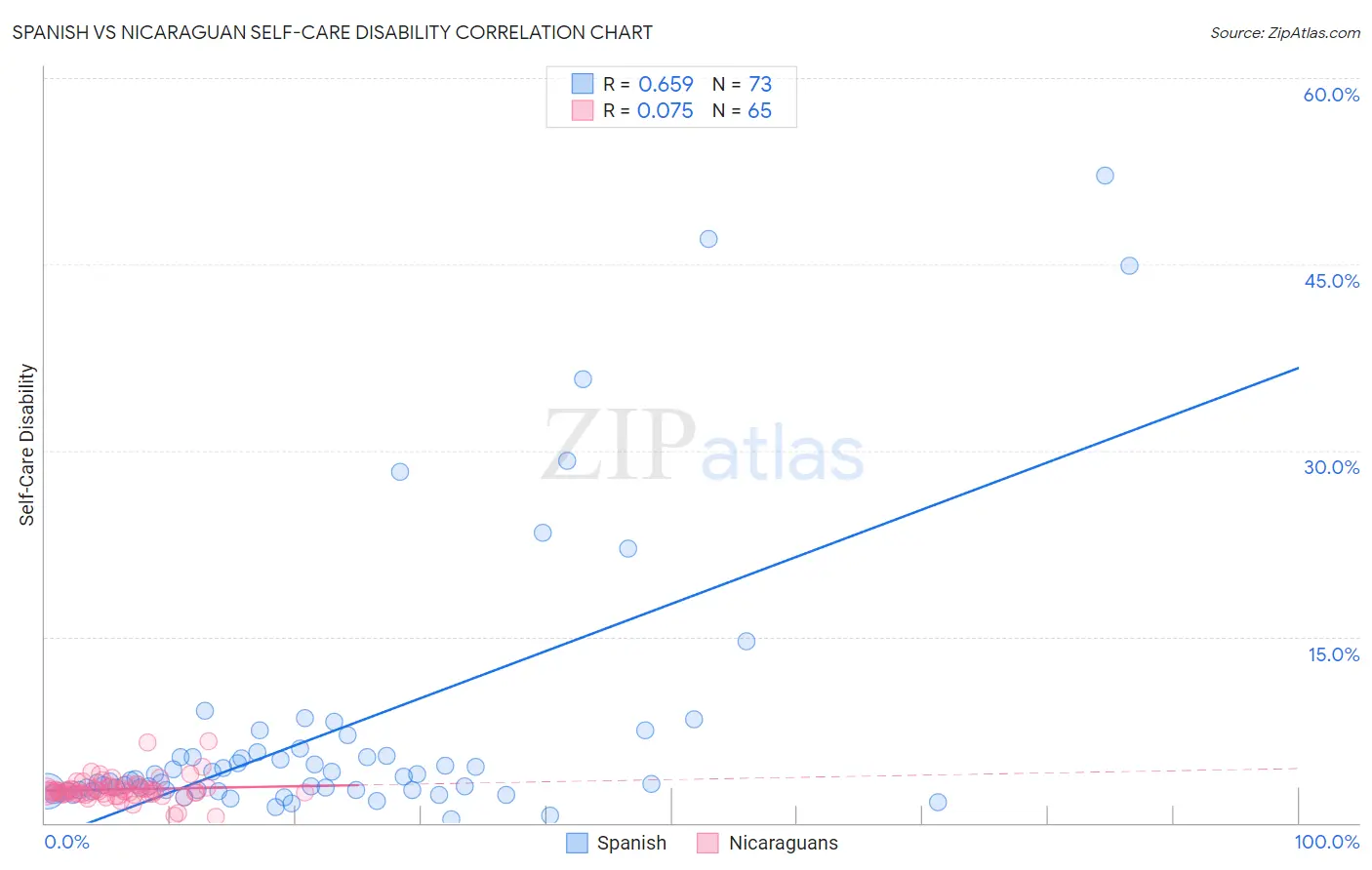 Spanish vs Nicaraguan Self-Care Disability