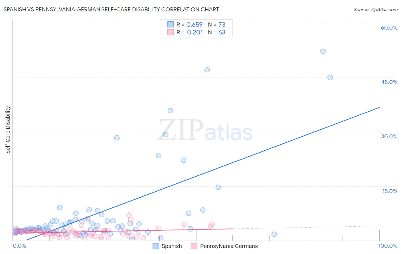 Spanish vs Pennsylvania German Self-Care Disability