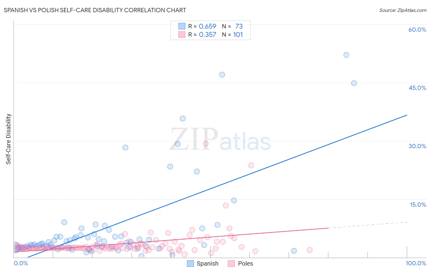 Spanish vs Polish Self-Care Disability