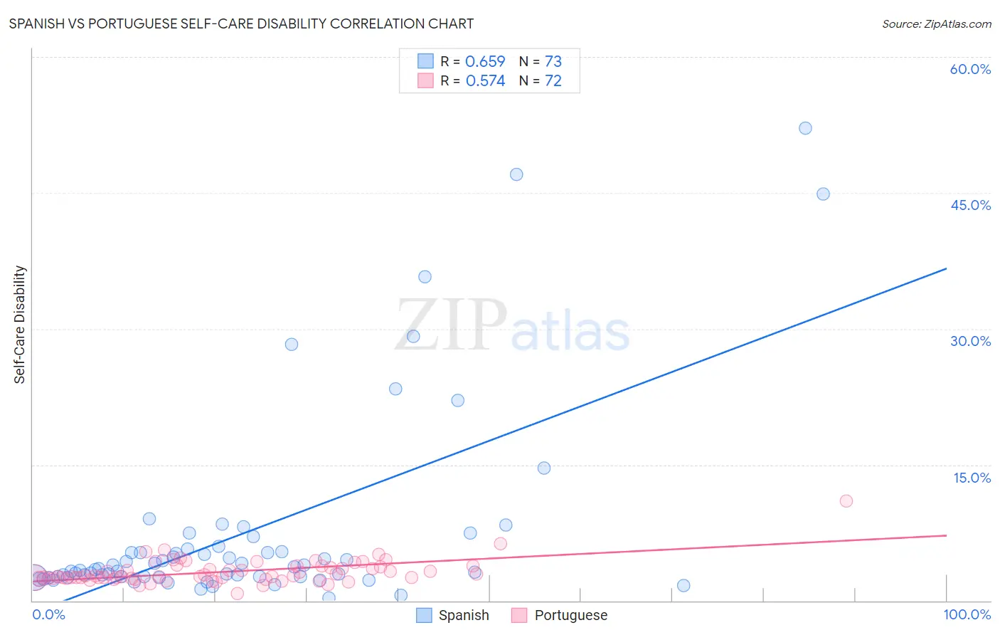 Spanish vs Portuguese Self-Care Disability