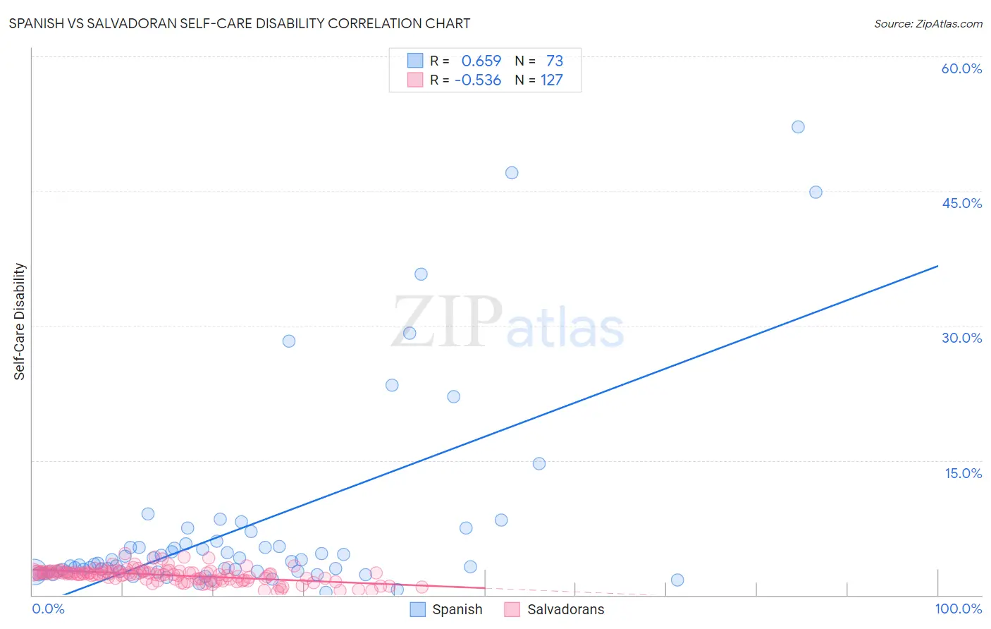 Spanish vs Salvadoran Self-Care Disability