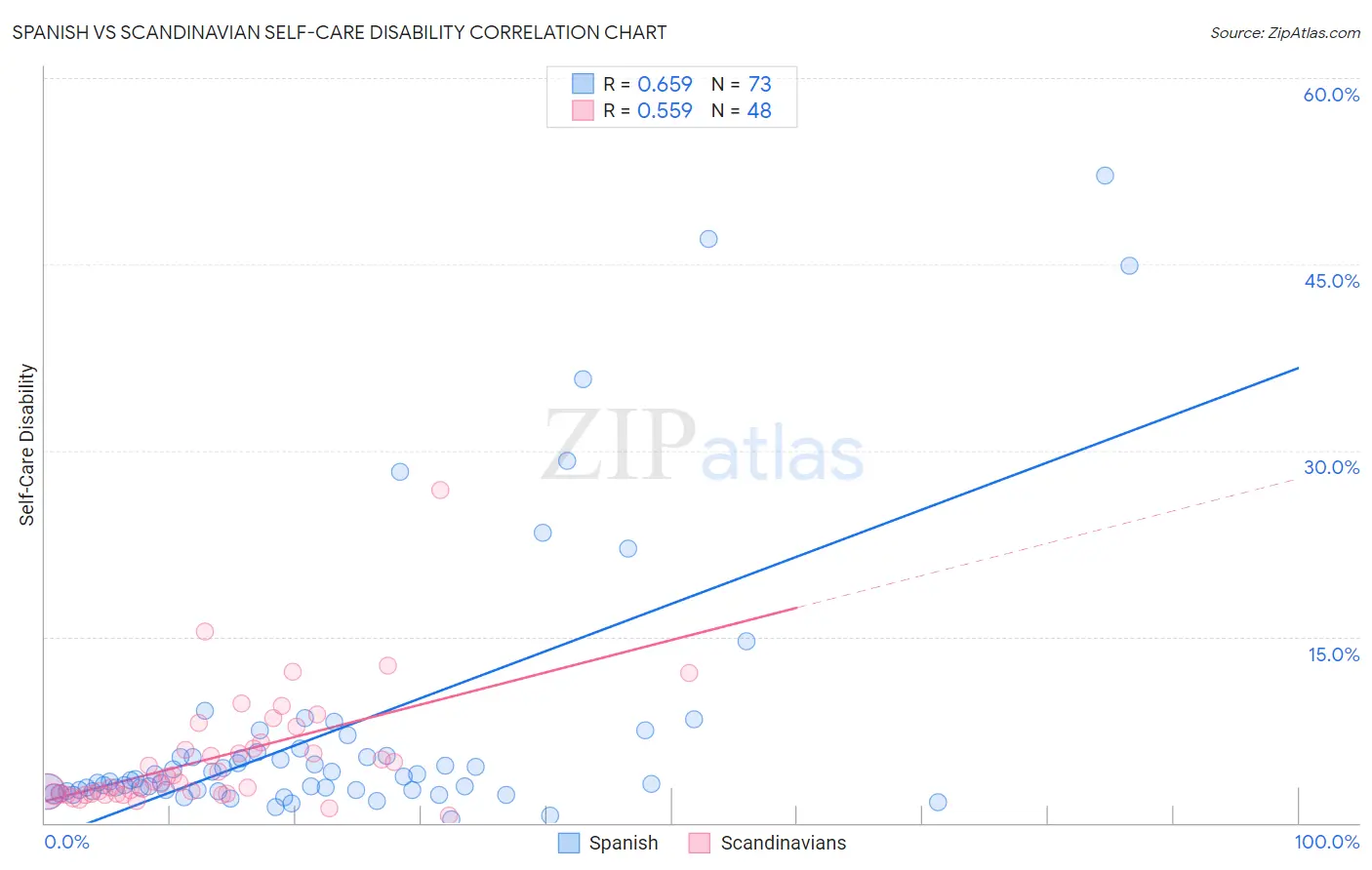 Spanish vs Scandinavian Self-Care Disability