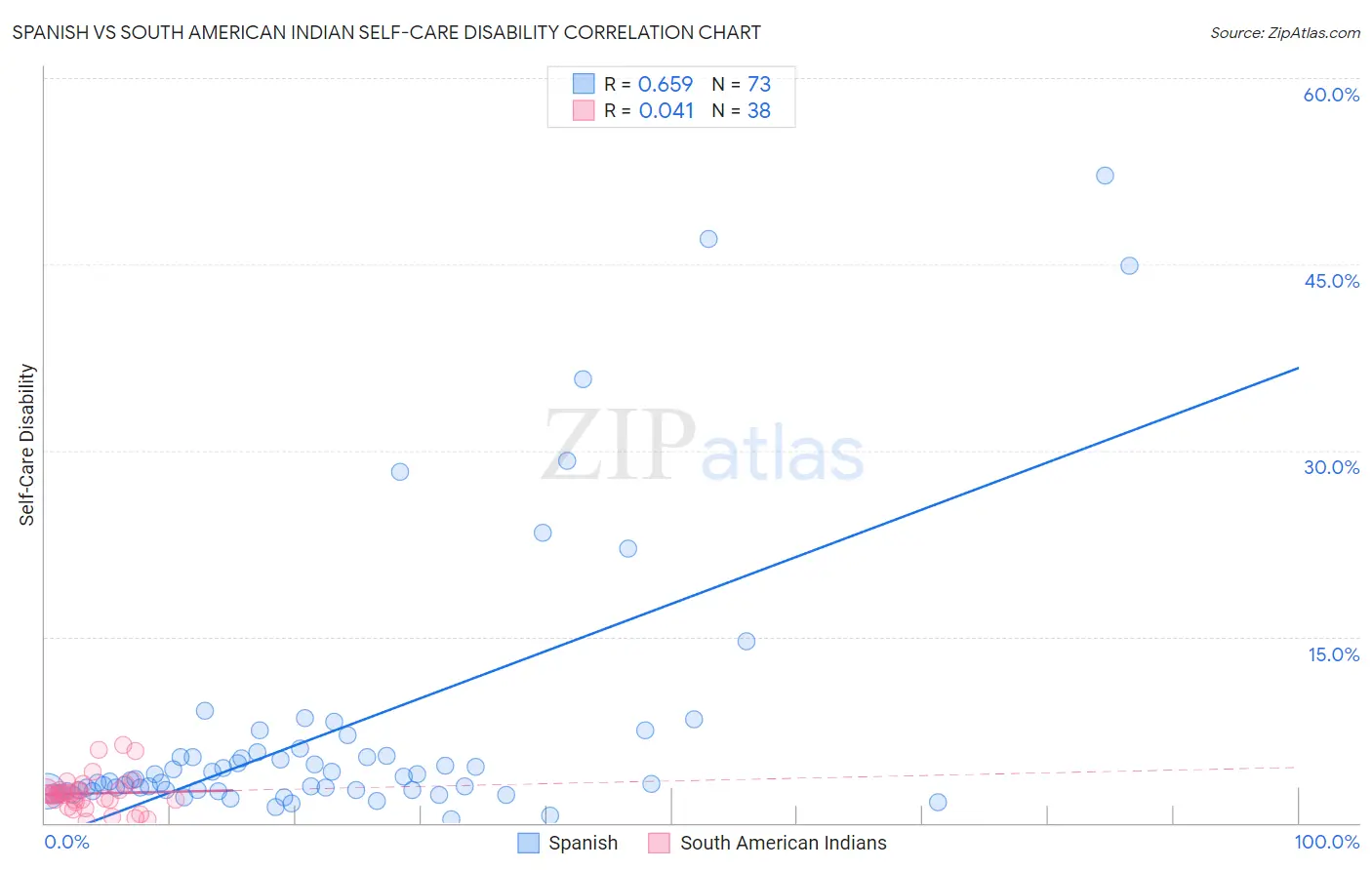 Spanish vs South American Indian Self-Care Disability
