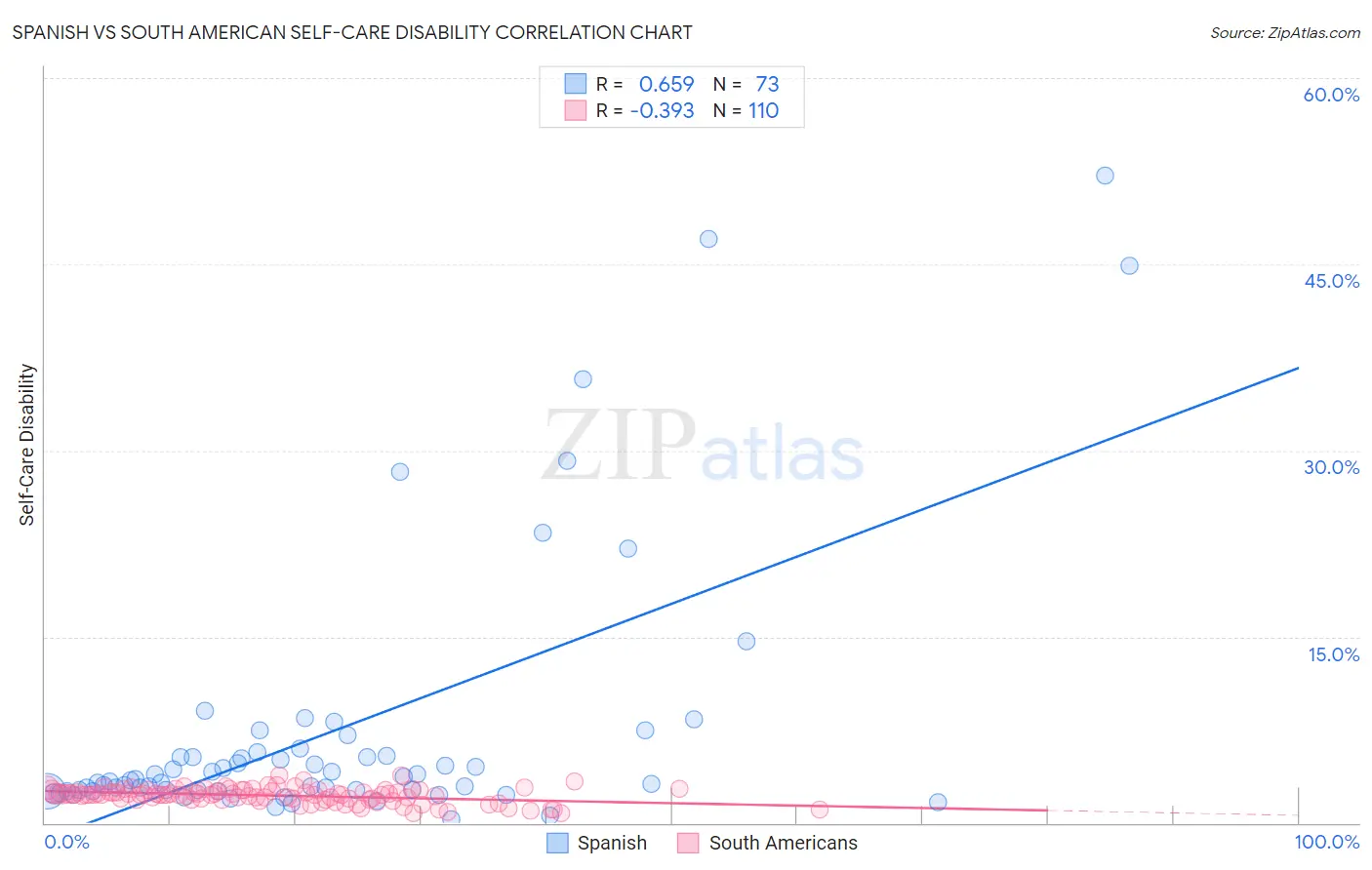 Spanish vs South American Self-Care Disability
