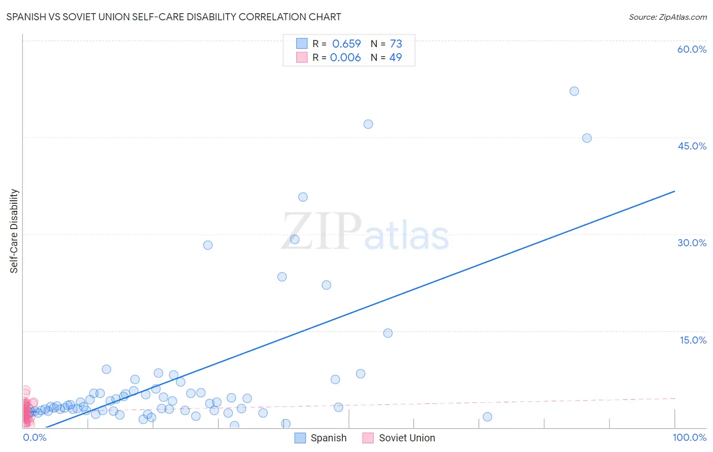 Spanish vs Soviet Union Self-Care Disability