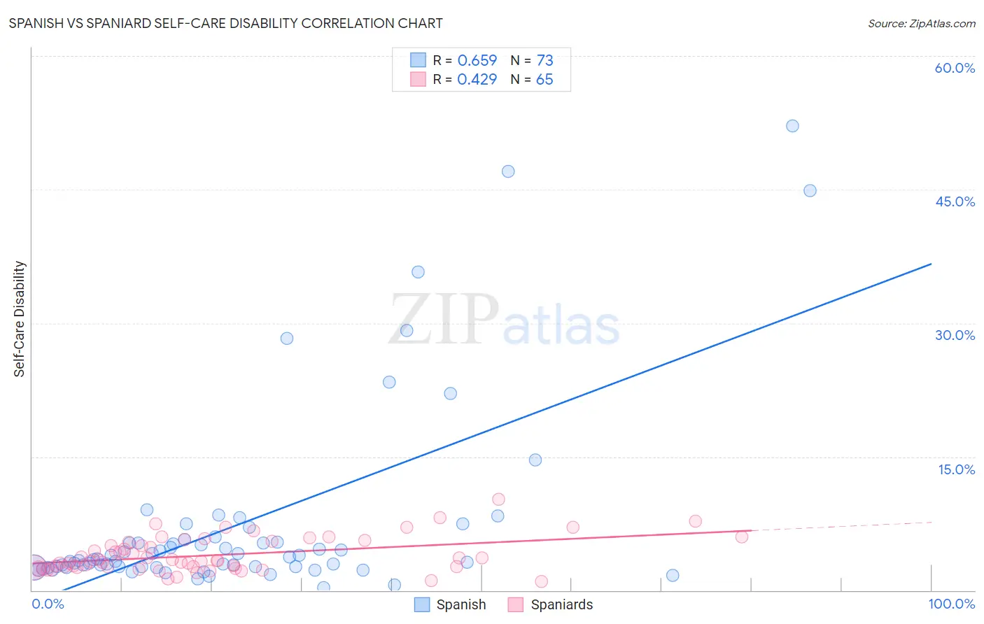 Spanish vs Spaniard Self-Care Disability