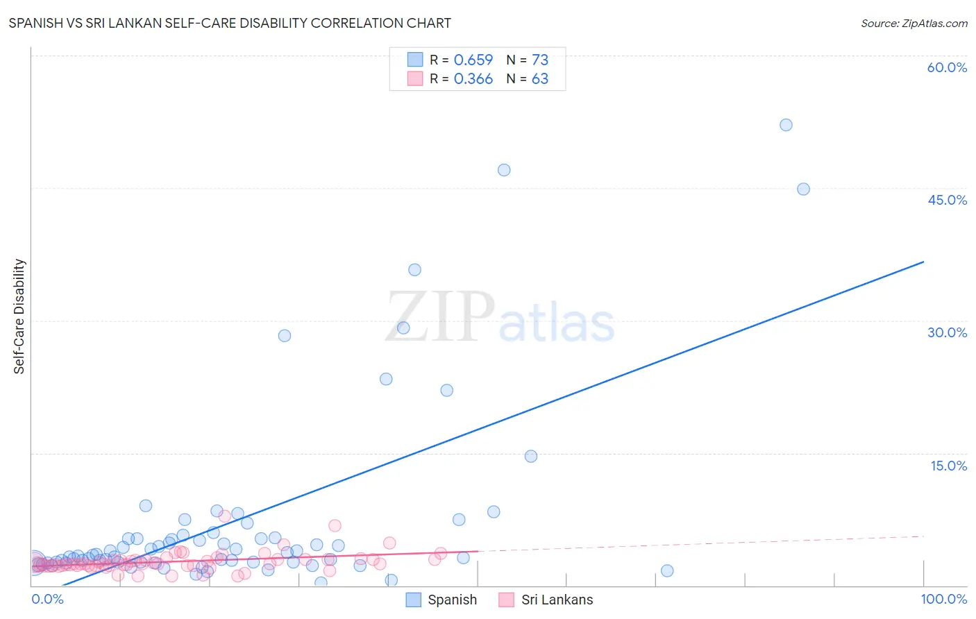 Spanish vs Sri Lankan Self-Care Disability