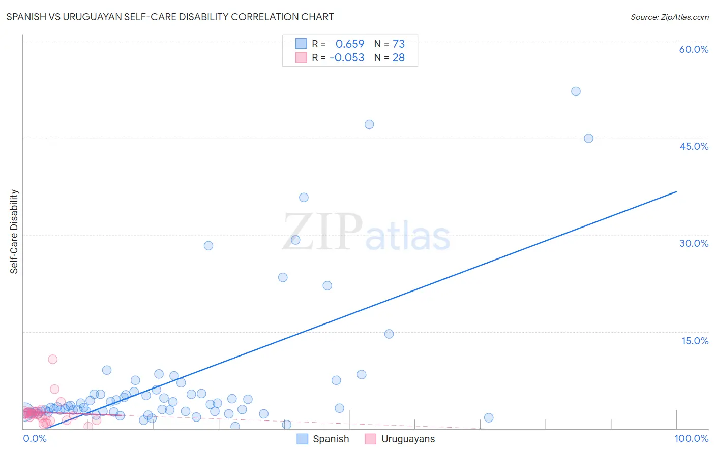 Spanish vs Uruguayan Self-Care Disability