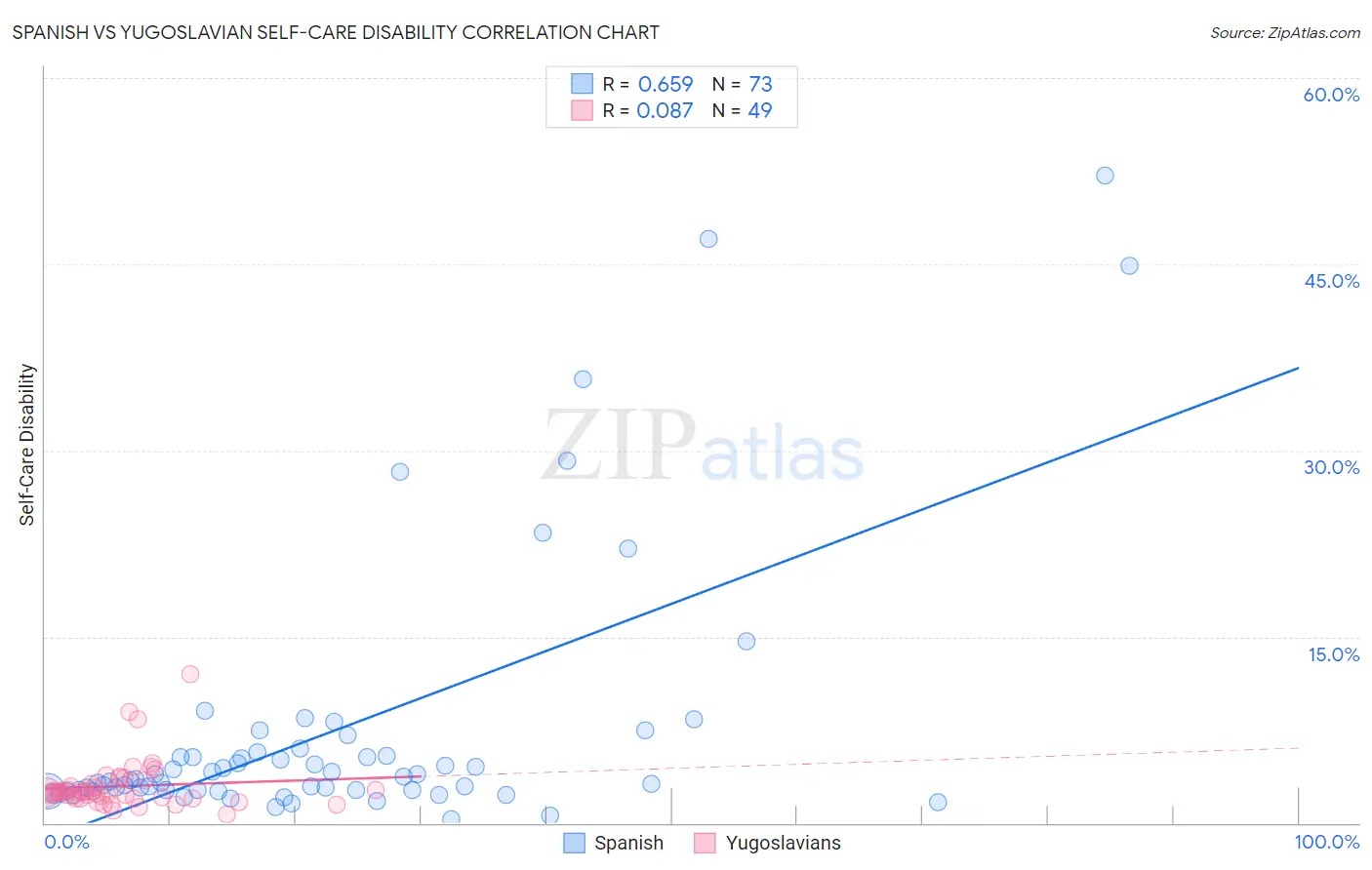 Spanish vs Yugoslavian Self-Care Disability