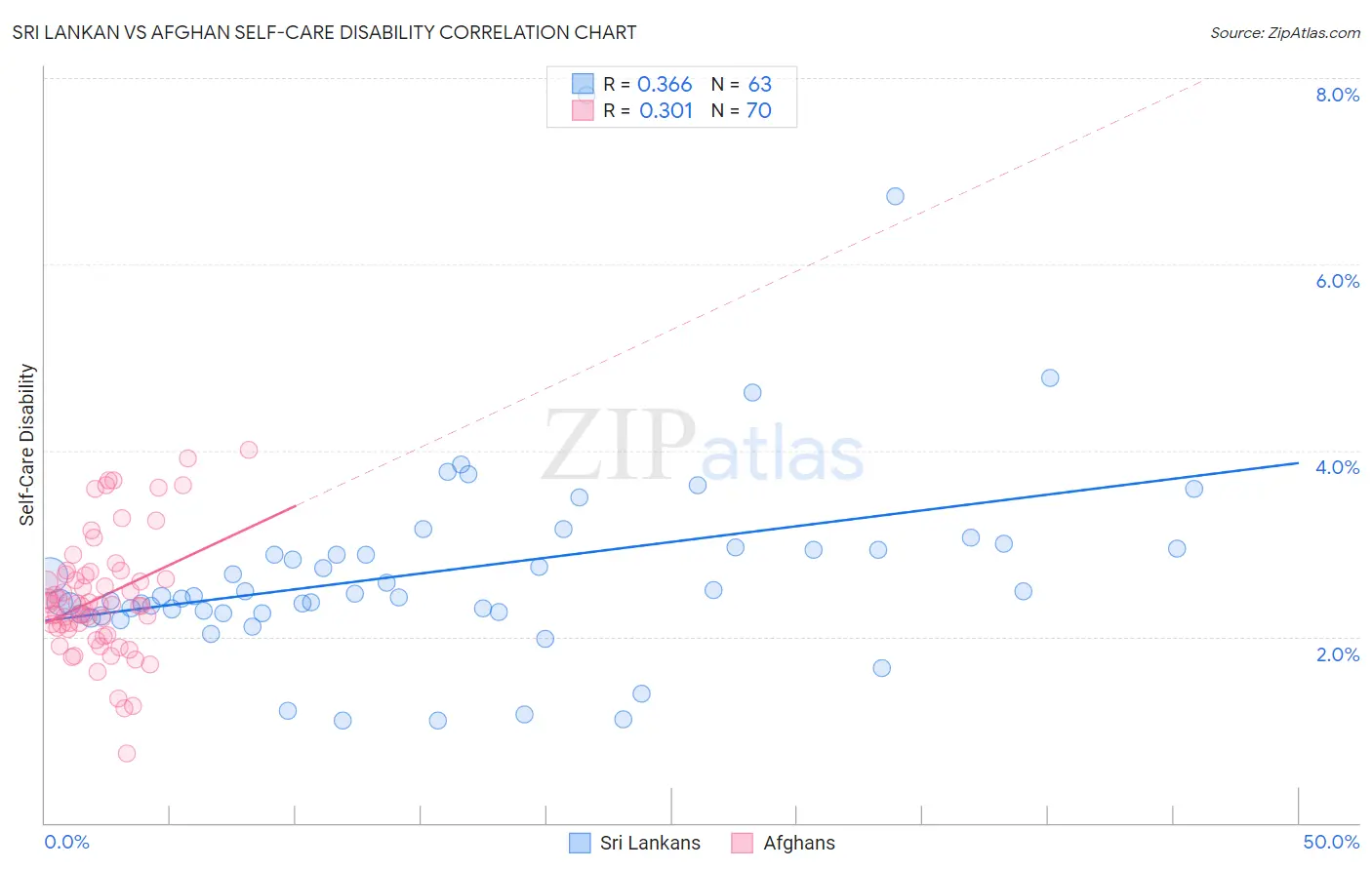 Sri Lankan vs Afghan Self-Care Disability