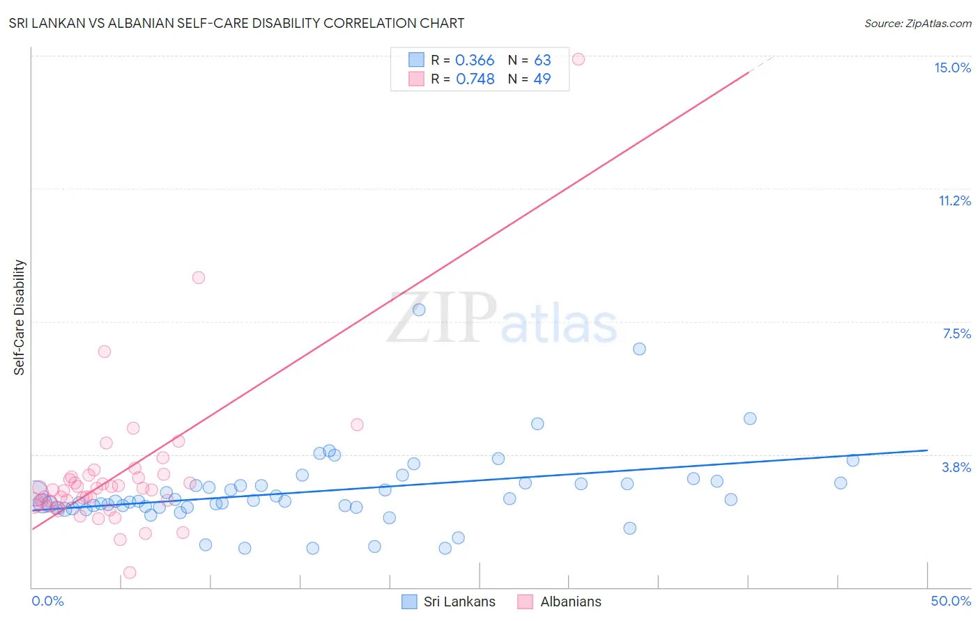 Sri Lankan vs Albanian Self-Care Disability