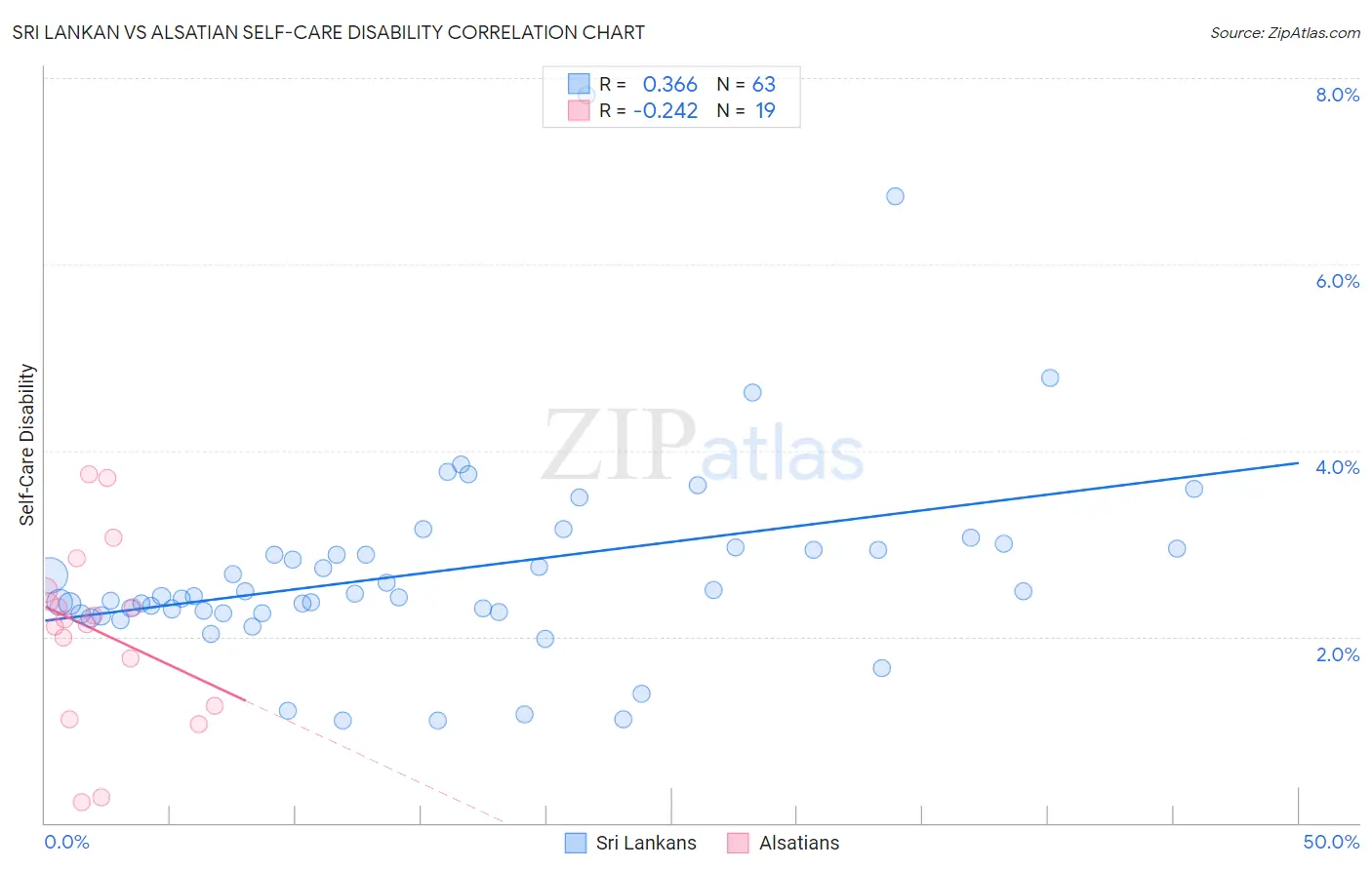 Sri Lankan vs Alsatian Self-Care Disability