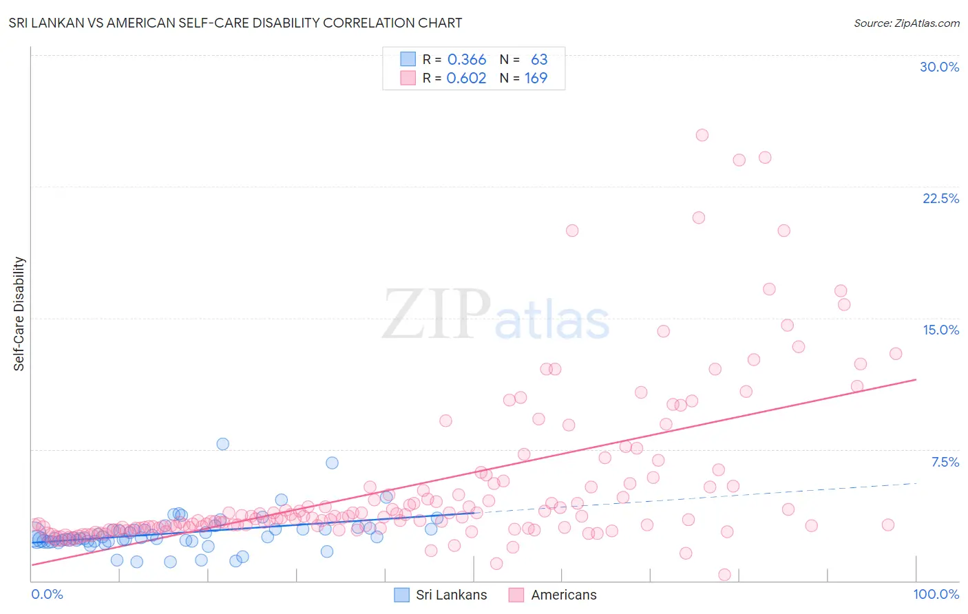 Sri Lankan vs American Self-Care Disability