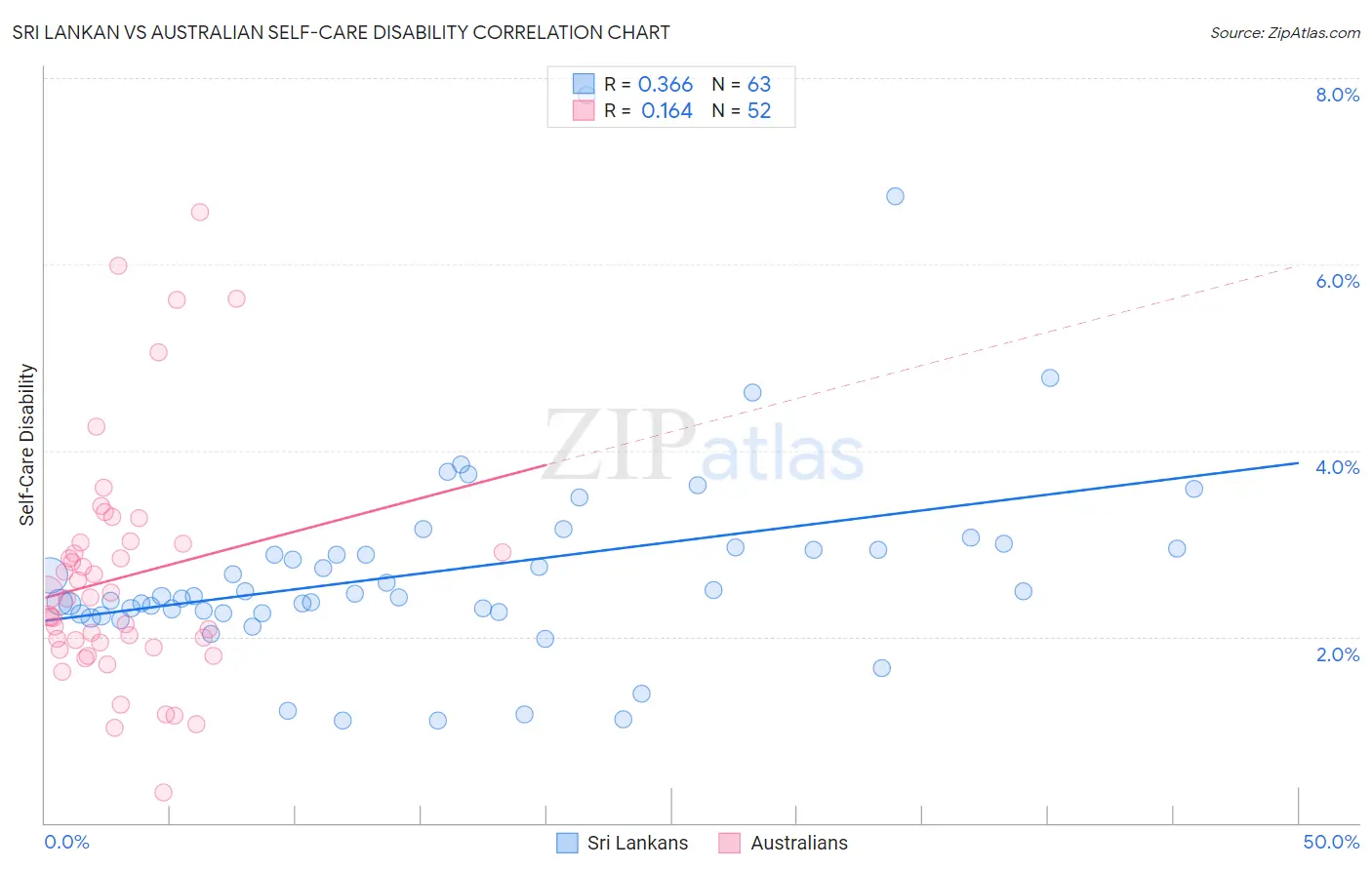 Sri Lankan vs Australian Self-Care Disability