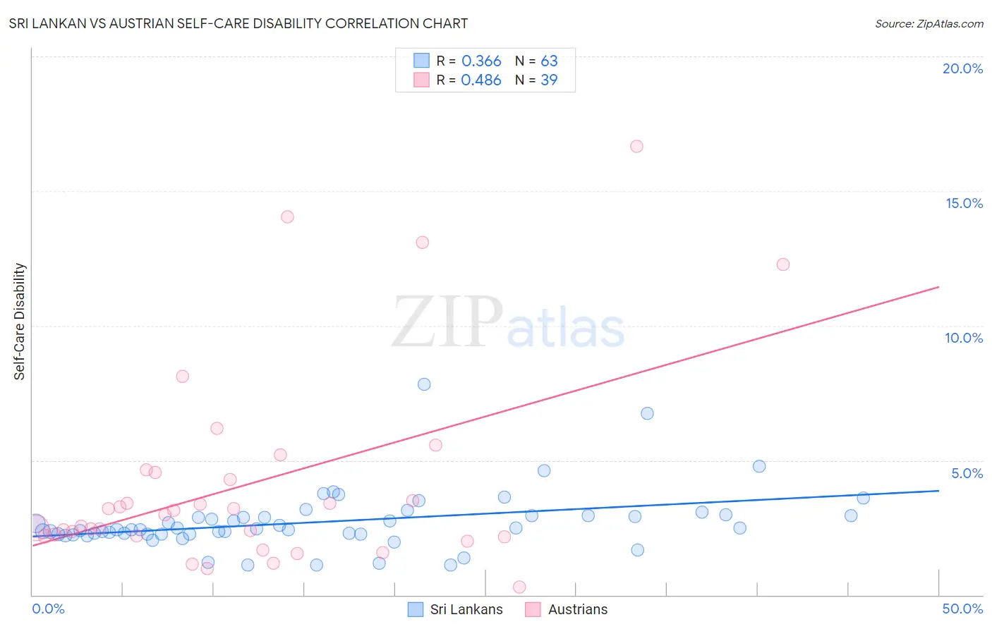 Sri Lankan vs Austrian Self-Care Disability