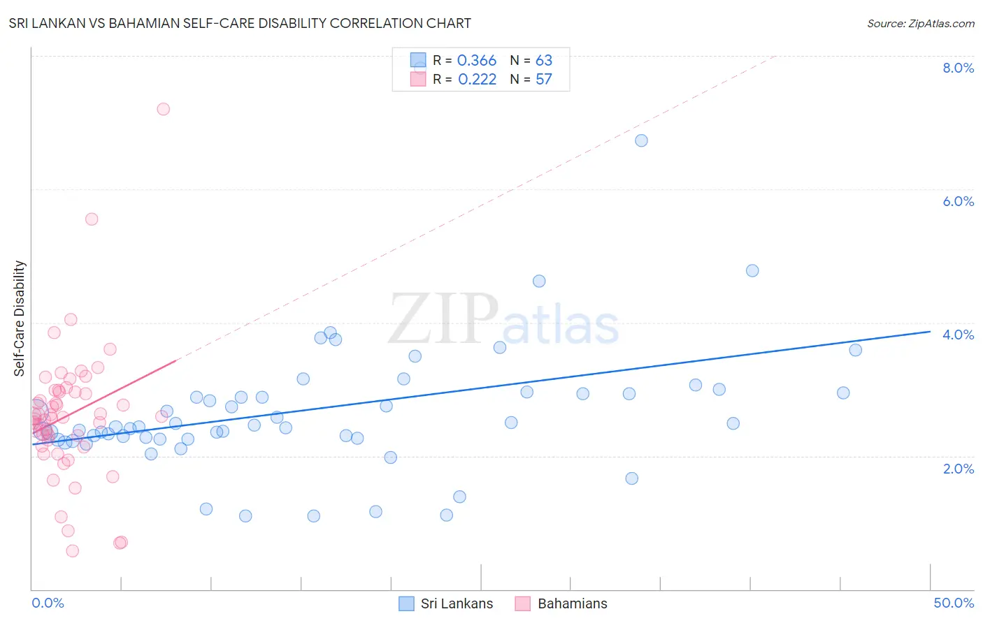 Sri Lankan vs Bahamian Self-Care Disability