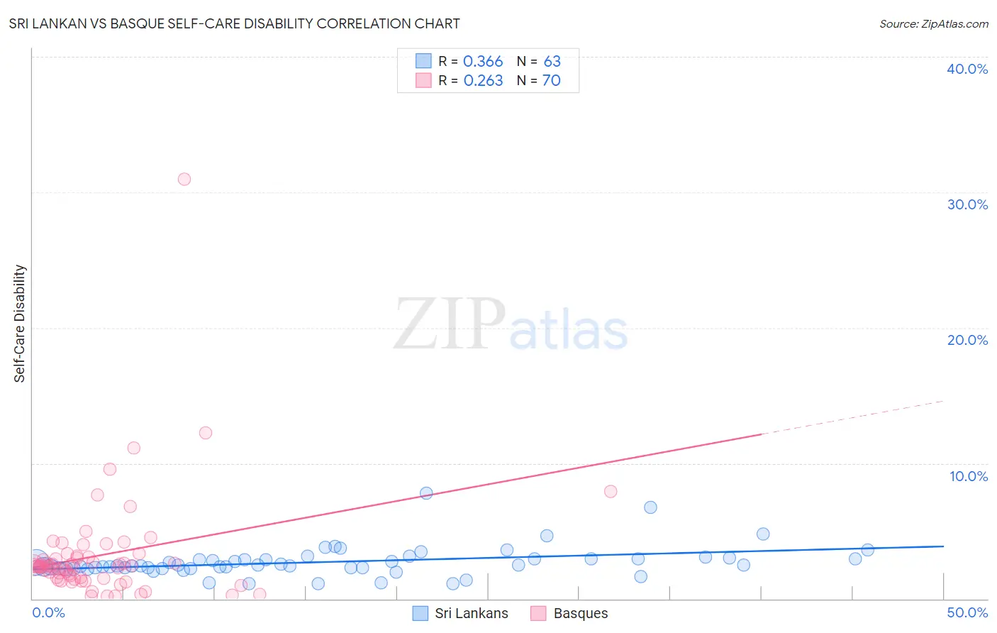 Sri Lankan vs Basque Self-Care Disability